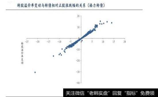 转股溢价率的变动关系图