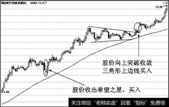 K线形态和技术图形既能定位葛南维第二大法则的买入点，还能强化其信号作用