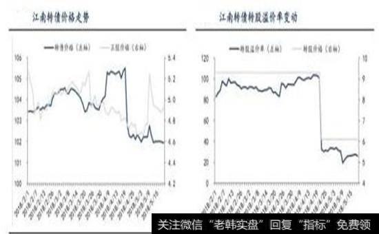 江南转债溢价率示意图