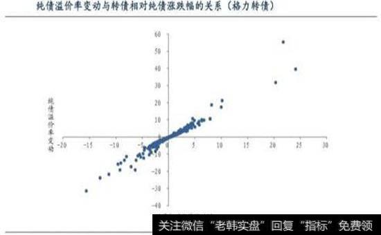 纯债溢价率变动图