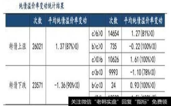 纯债溢价率统计变动图