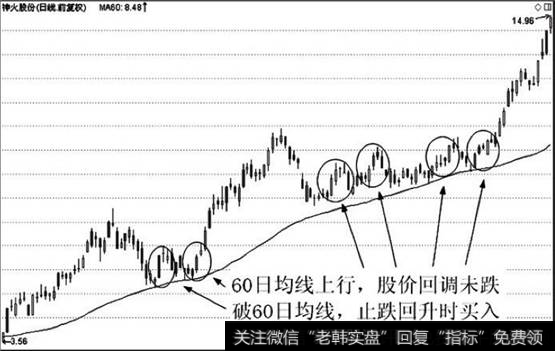 K线形态买入点与葛南维第二大法则买入点基本一致