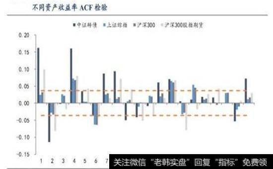 不同资产收益率ACF检验图