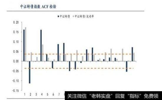 中证转债ACF检验结果图