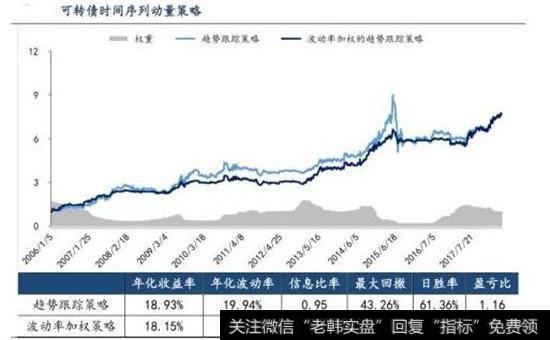 可转债时间序列动量策略图