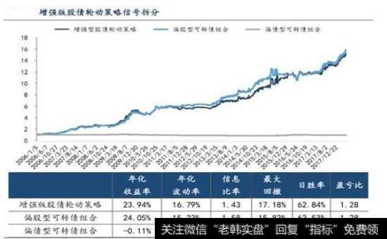 增强版股债轮动策略信号拆分图