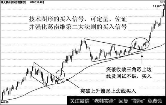 技术图形的买入点更为稳定可靠，可以定位葛南维第二大法则的买入位置