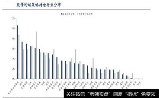 股债轮动”策略持仓的行业分布图