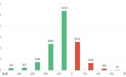 何为券商股的长线逻辑思维？价值股怎么估值？ 