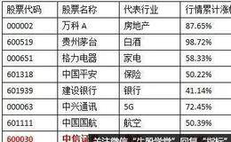 怎样选择券商股？券商股值不值得投资？