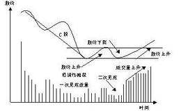 价量关系投资法