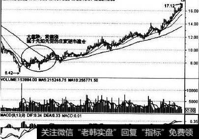 什么是股票建仓？如何观察到逆势建仓？