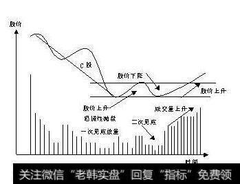 价量关系投资法