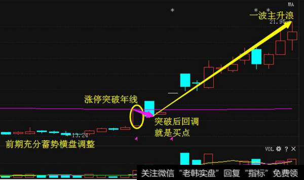 什么是涨破突破年线法？