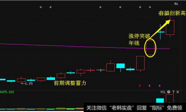 涨停突破年线法的又一个股