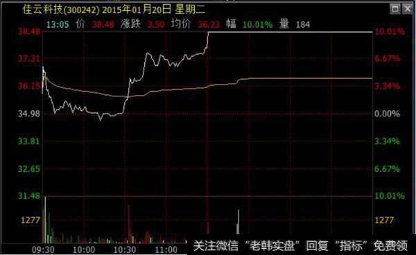 委托价与开盘价