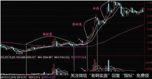 庄家拉高吸筹法