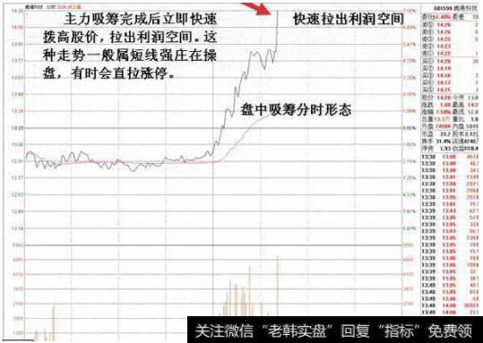 震荡推高股价吸筹后股价维持强势上升至收盘