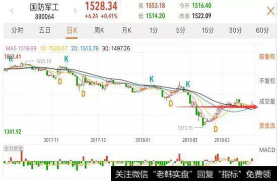 高开低走,最终收绿