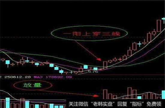 这种情形大有过五关斩六将的气慨，是典型的上升信号