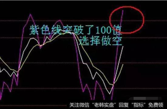 紫色线突破了100值，选择做空