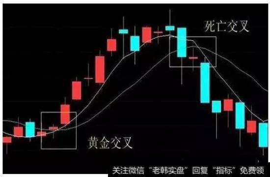 黄金交叉示意图