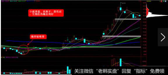 .此种股票走势的买点需为当日成交最稀少时