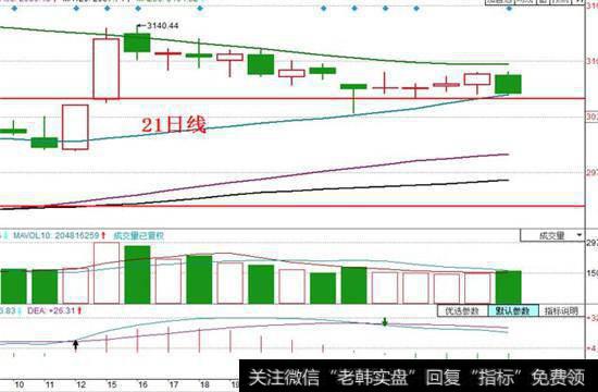 在下跌过程中，成交量出现了快速放大