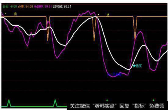 趋势线示意图