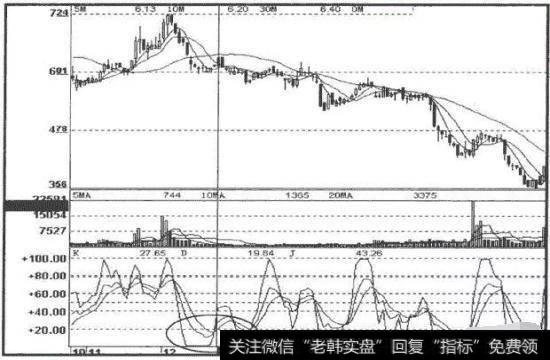 行情从最高价30上方一路逐波下行