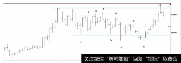 价格回落到1的时候，激发了大量需求