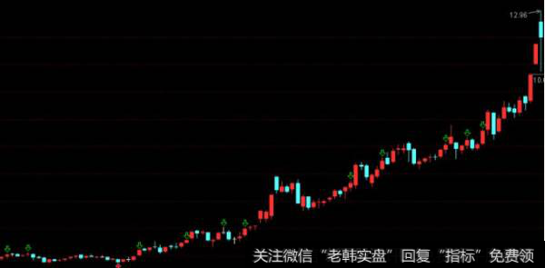 主力通常在底部区域，把成本控制在一定低范围内