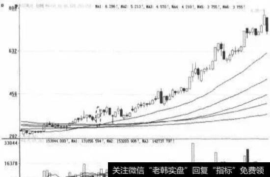 图5-3230日均线金叉90日均线收一阳