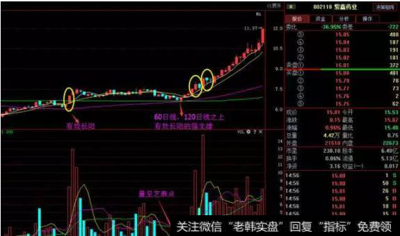 在标志性长阳实体中心以下是较佳的短线买入点