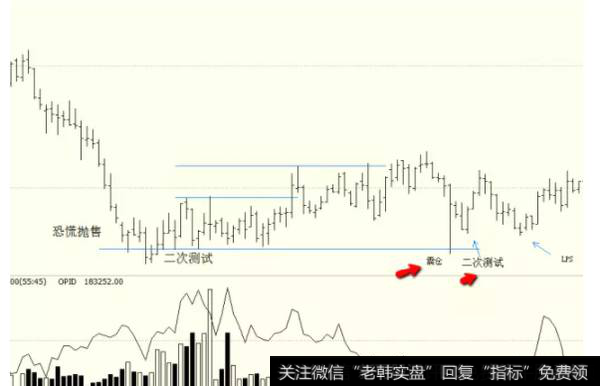 第一个进场点：震仓阶段