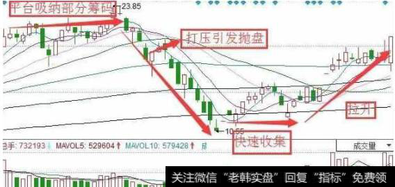 骗术之一：尾市拉高，真出假进