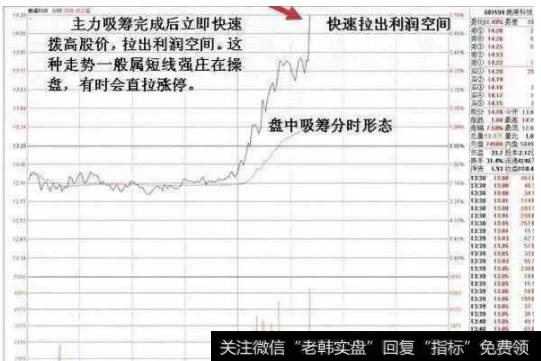 震荡推高股价吸筹后股价维持强势上升至收盘