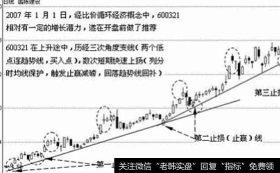 动态止损止盈