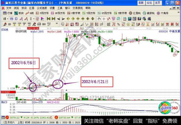 中海发展在2002年6月份的走势图