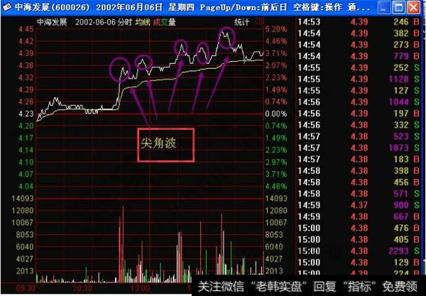 2002年6月6日的分时走势图