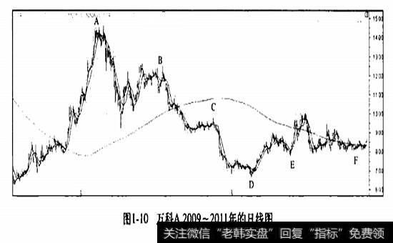 万科A在2009-2011年的日线图