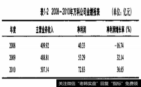 万科公司2008-2009年的业绩报表