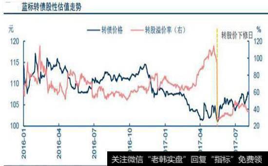 蓝标转债股性估值走势图