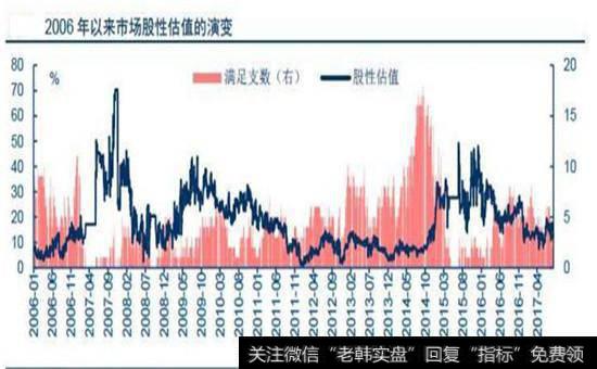 2006年以来市场股性估值演变图