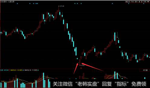 股价在止跌前一字板跌停，并且没有什么成交量