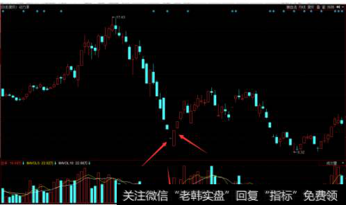 股票经过一段时间的下跌，逐步开始有主力低价吸筹