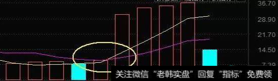 均量线金叉示意图