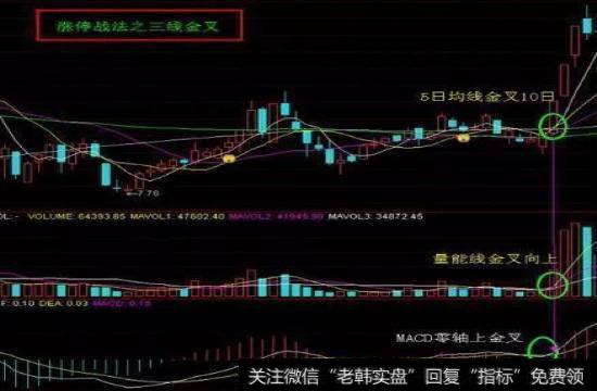 三线金叉指的是均价线、均量线、MACD