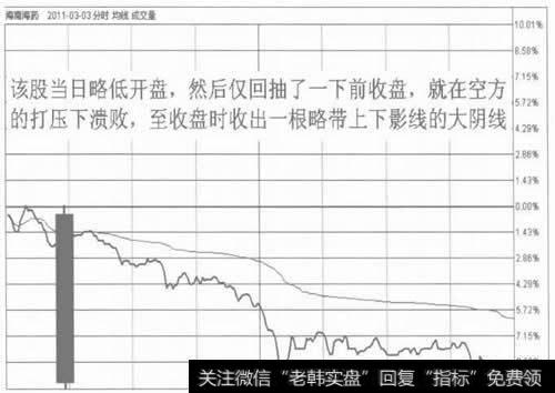 形成大阴线的日分时走势图