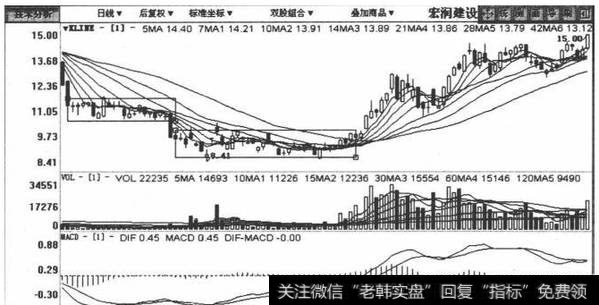 002062宏润建设包括2008年8月9日至2008年12月22日在内的日K线图